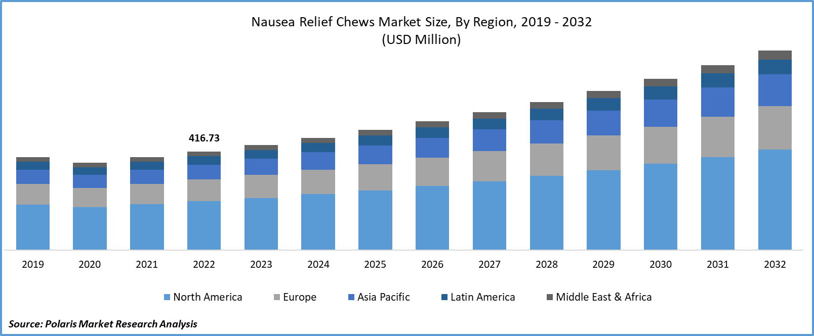 Nausea Relief Chews Market Size